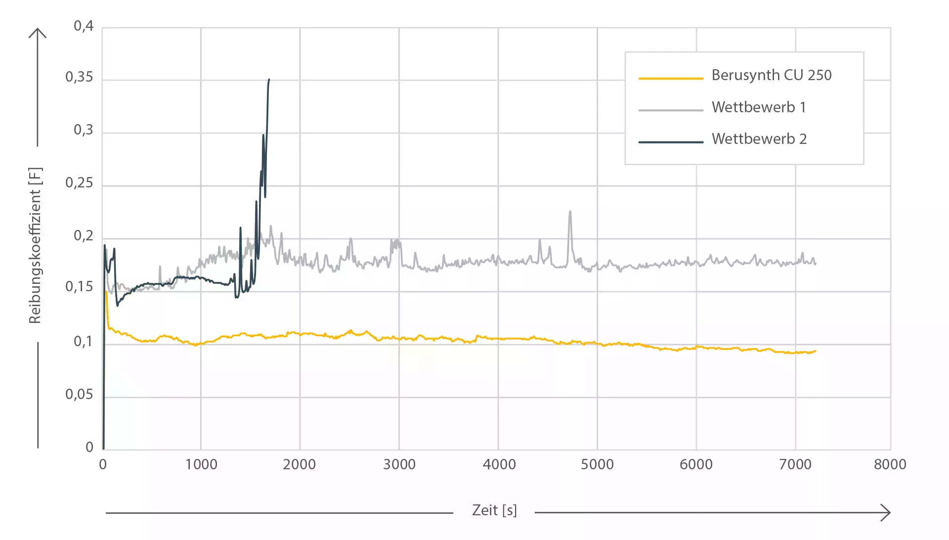 Graphic with results from the oscillating friction wear tribometer test
