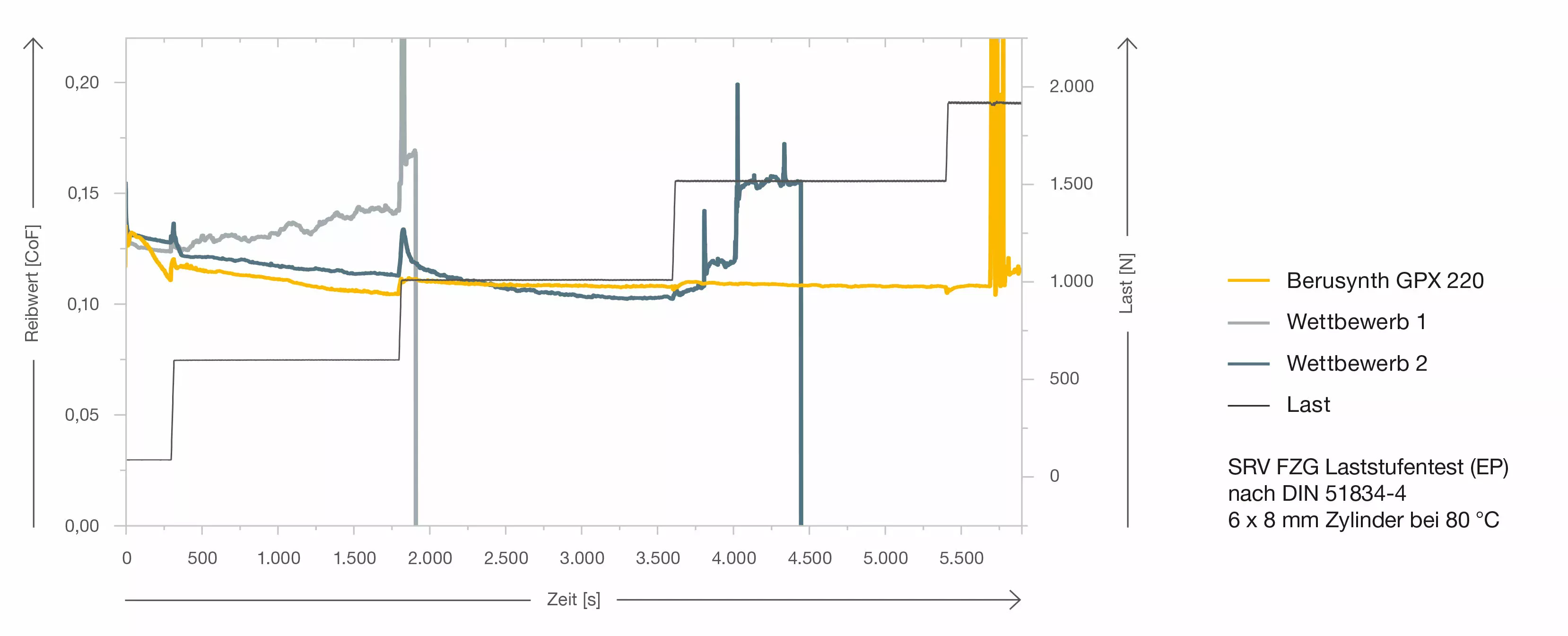 Reibwert Messung vom Berusynth GPX
