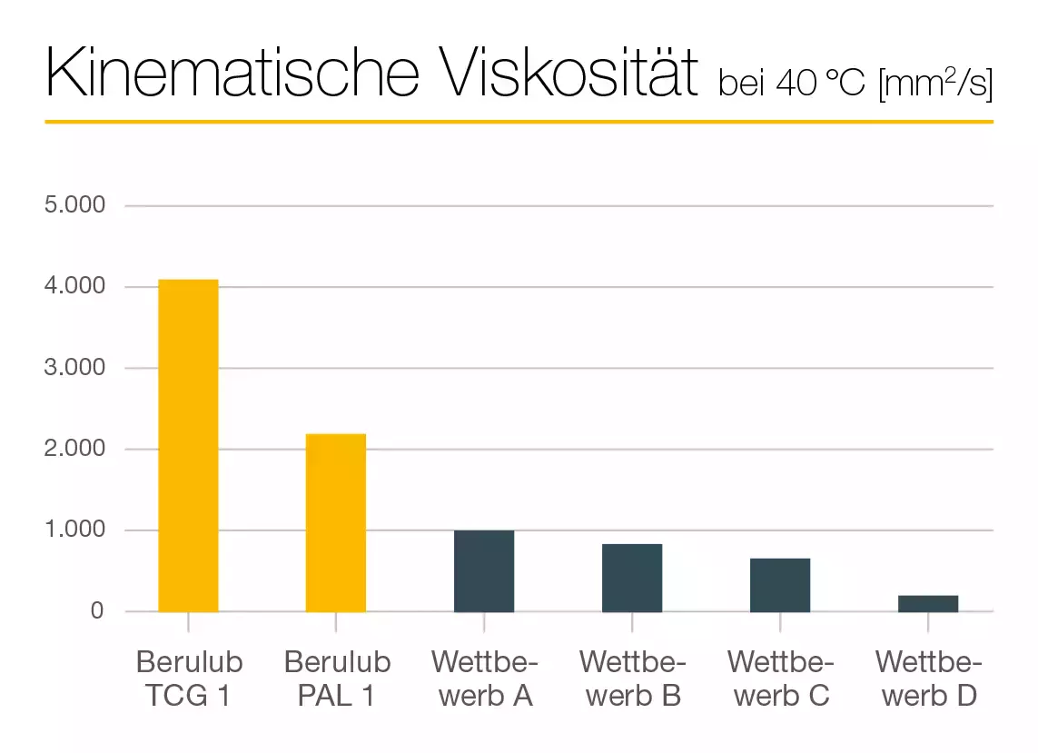 Grafik mit Produktvergleich zu Kranfetten