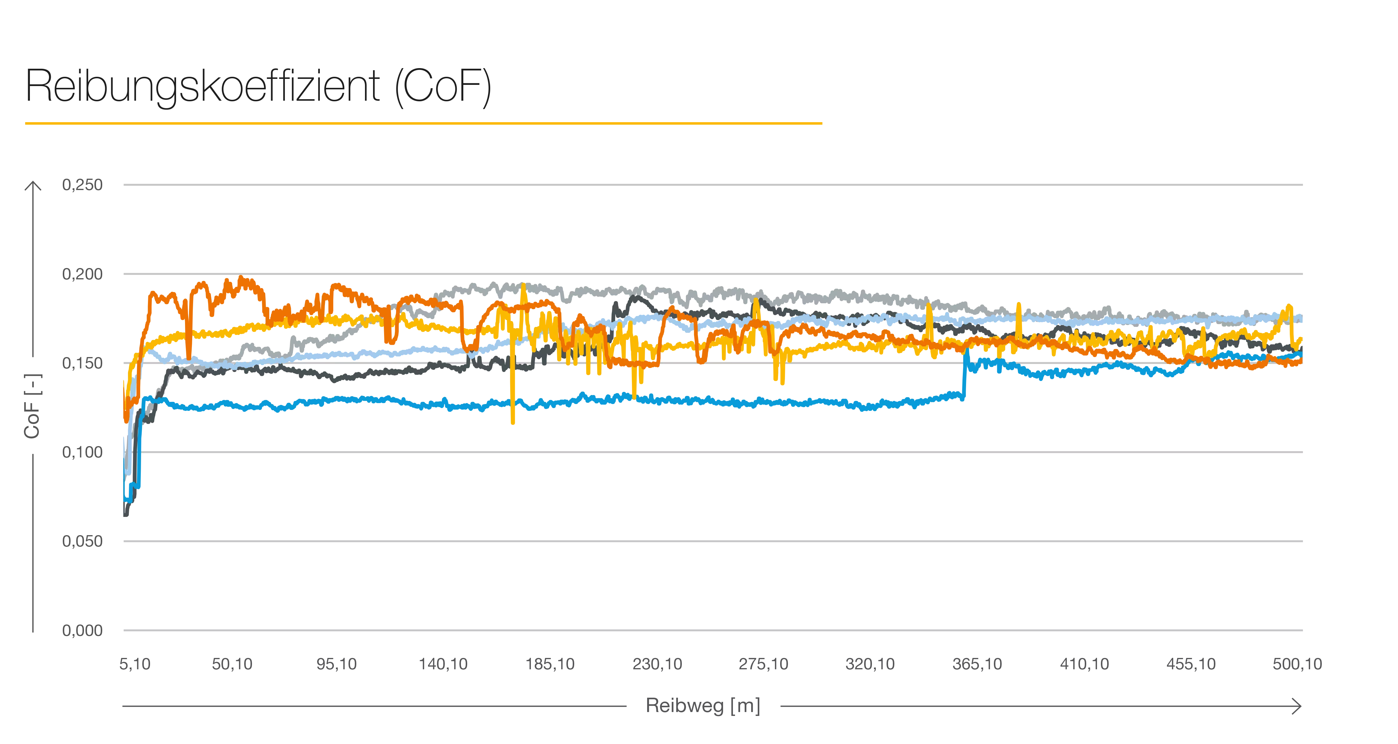 Reibungskoeffizient Berulub FH 57-2