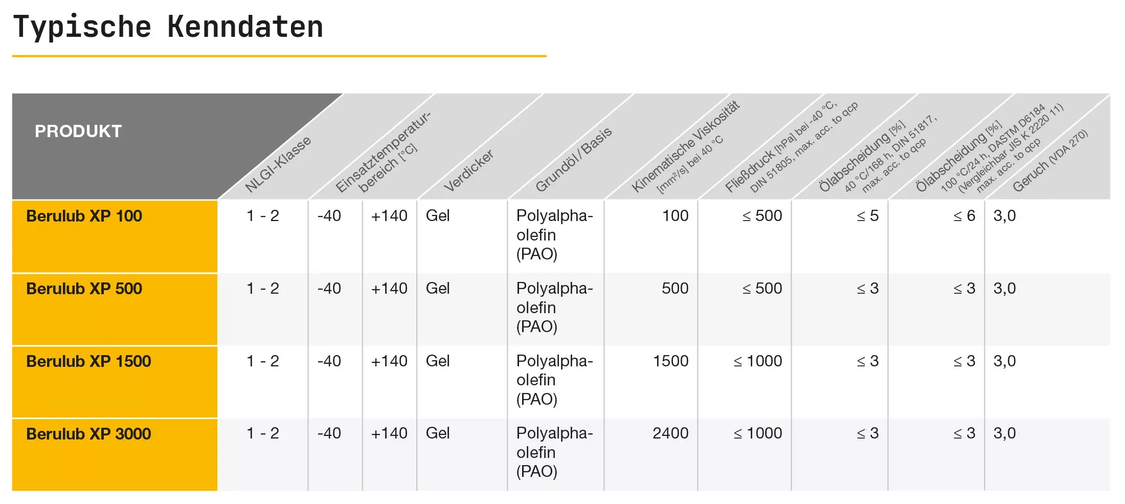 Typische Kenndaten Berulub XP Reihe