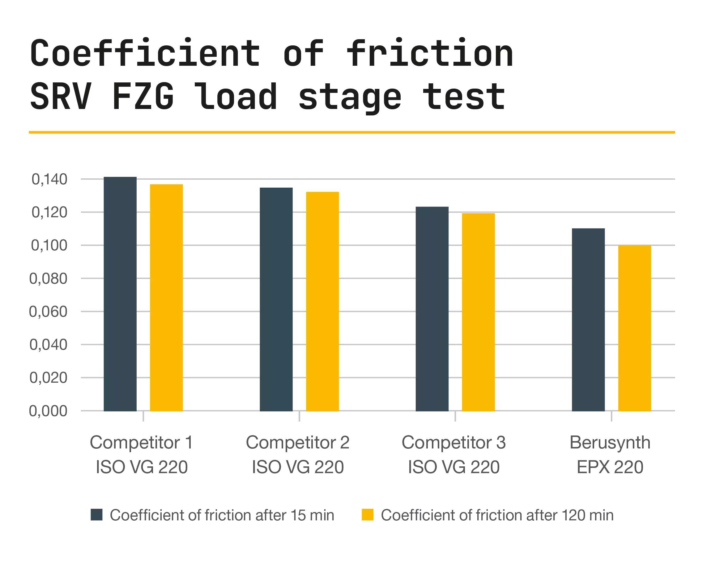 Coefficient of friction in the SVR and FZG load level test