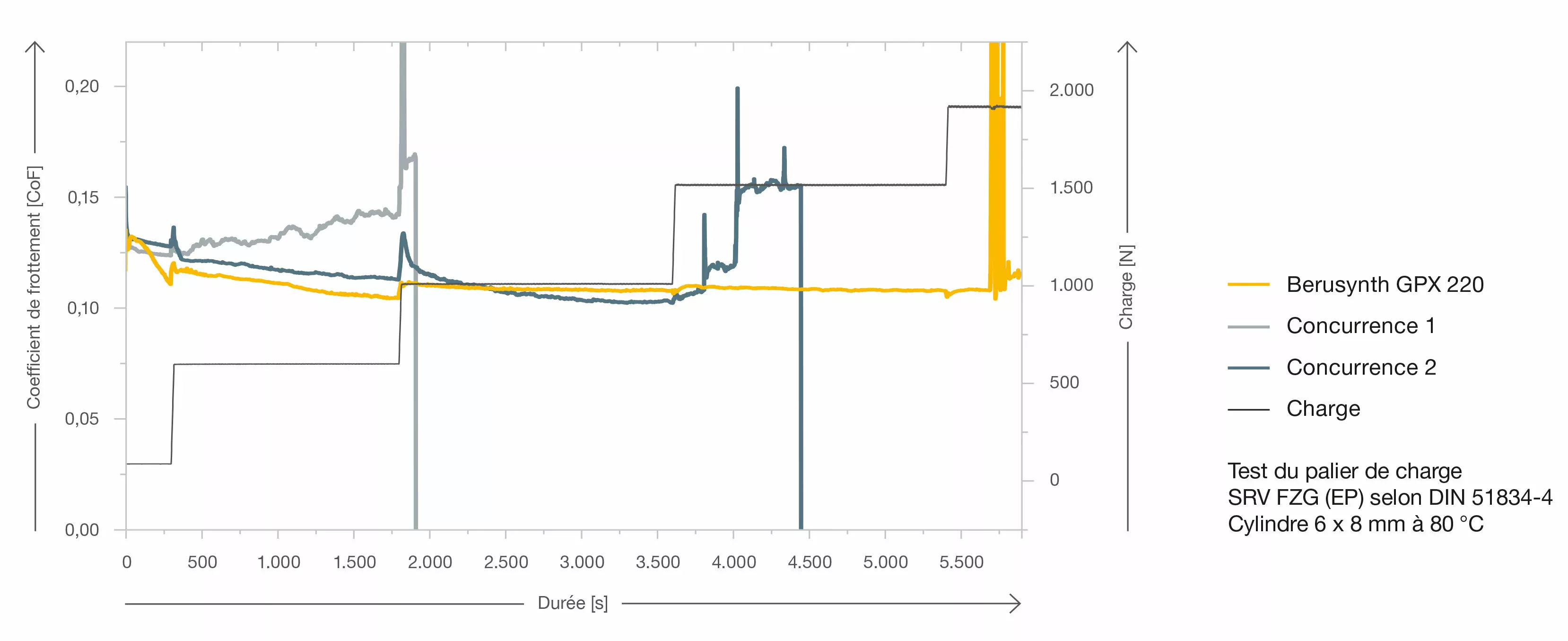 Test de niveau de charge Graphique