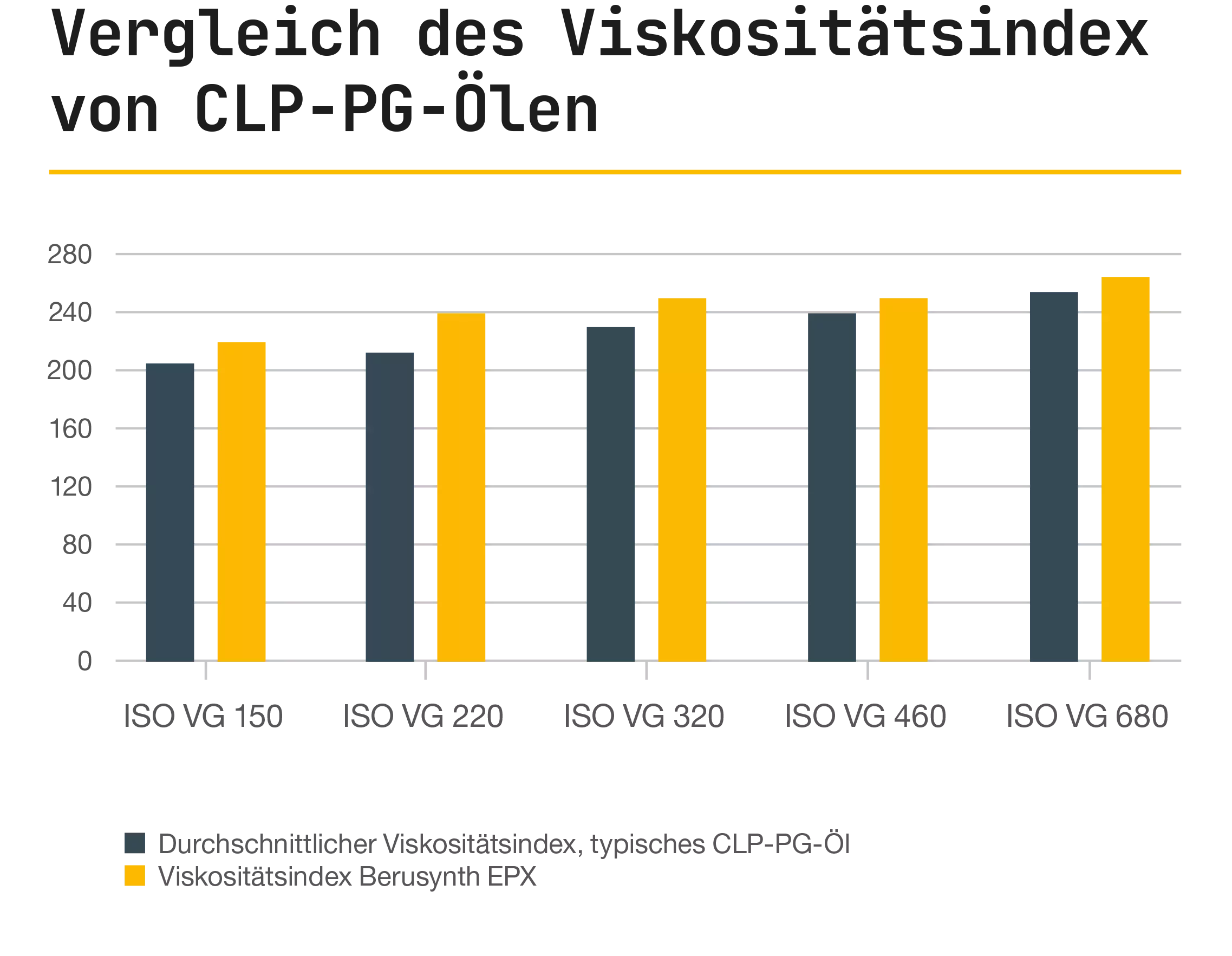 Vergleich des Viskositätsindes von CLP-PG-Ölen