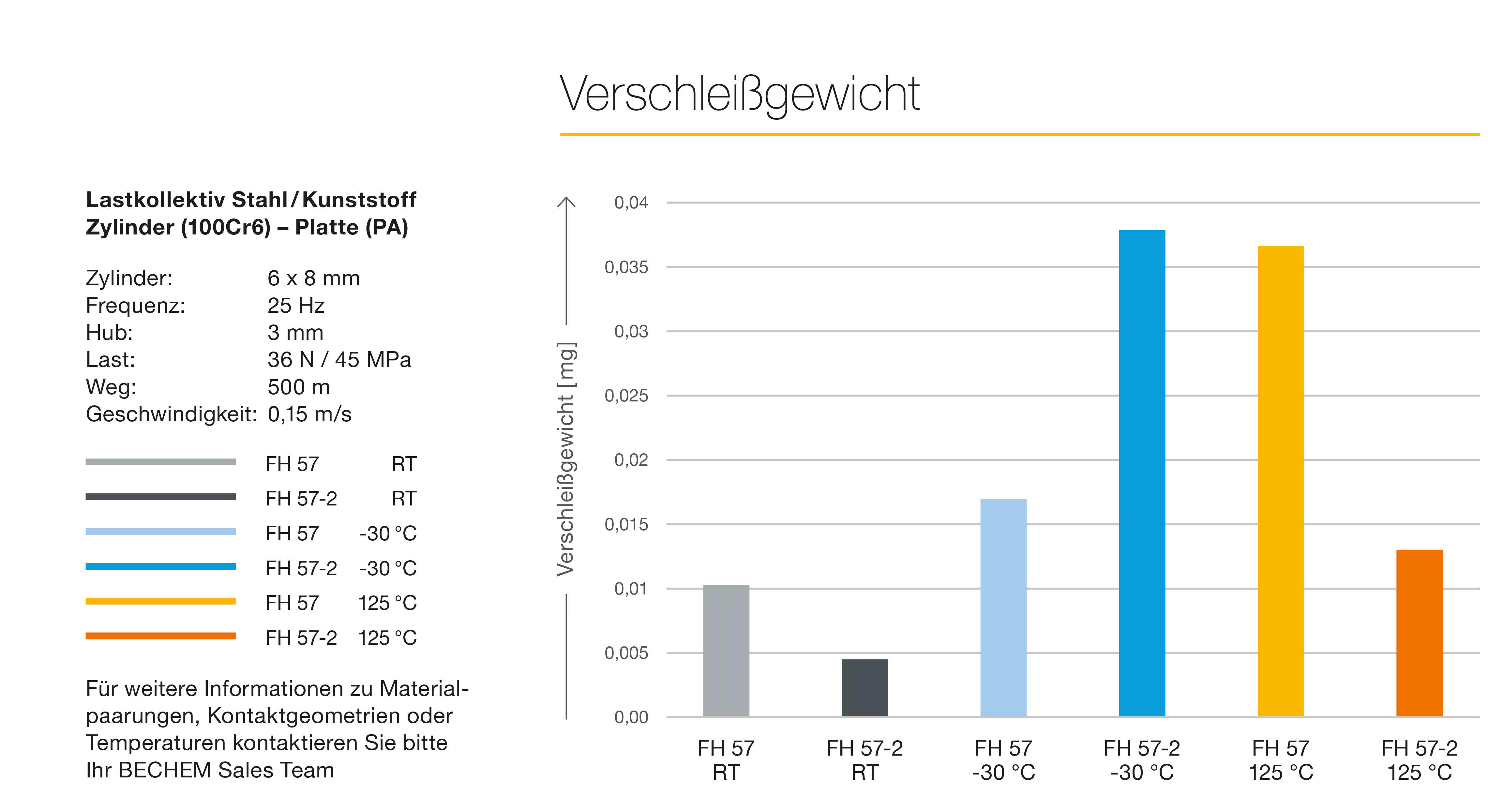 Verschleißgewicht Berulub FH 57-2