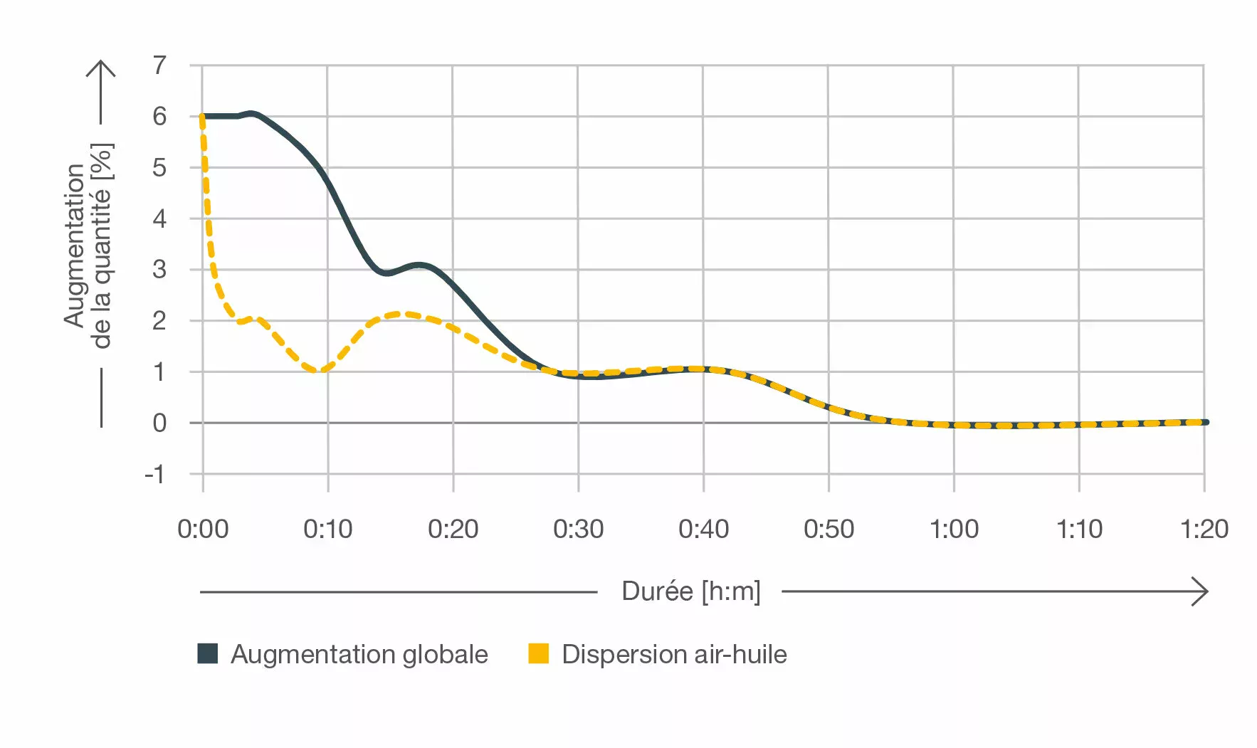 Graphique de la mousse