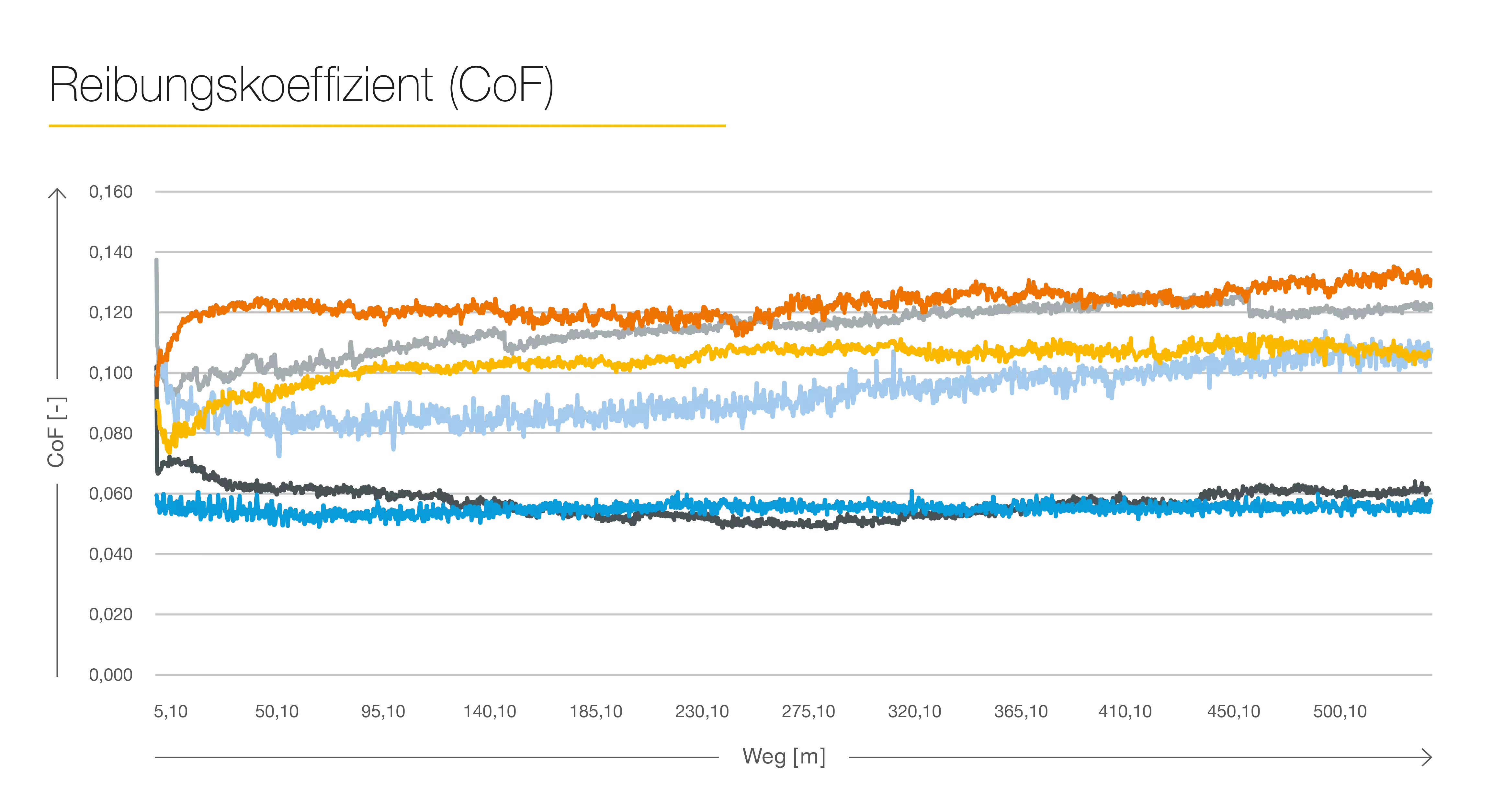 Reibungskoeffezient des Berulub FR 43-2