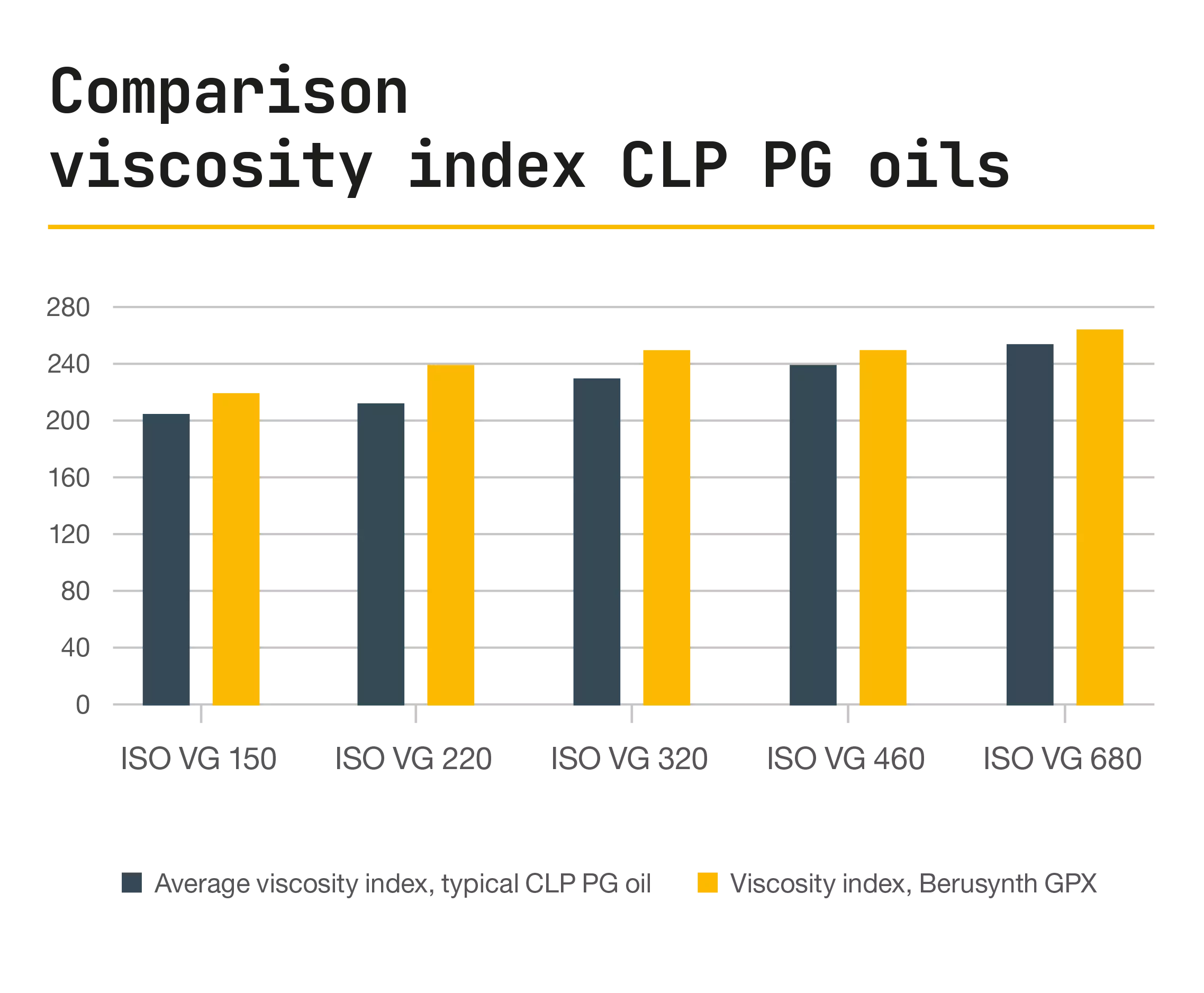 Comparison of the viscosity index of CLP-PG oils