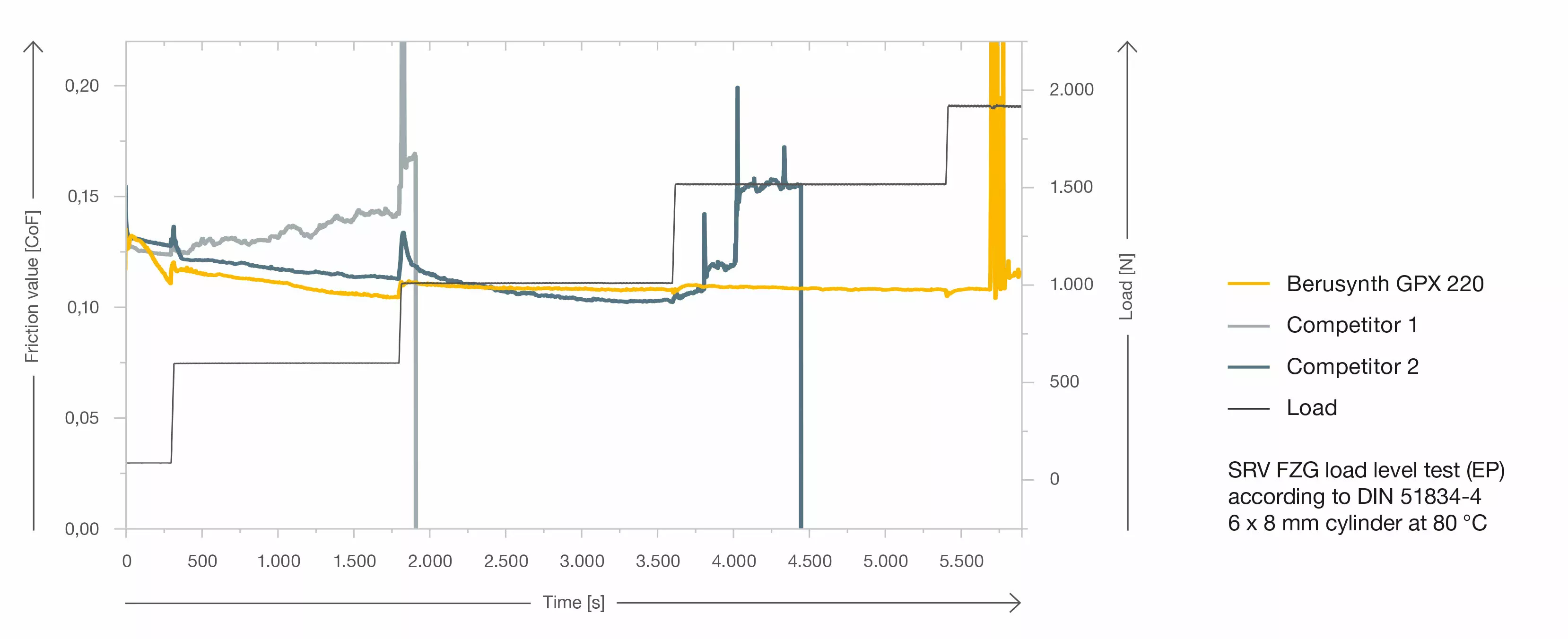 Load level test graphic