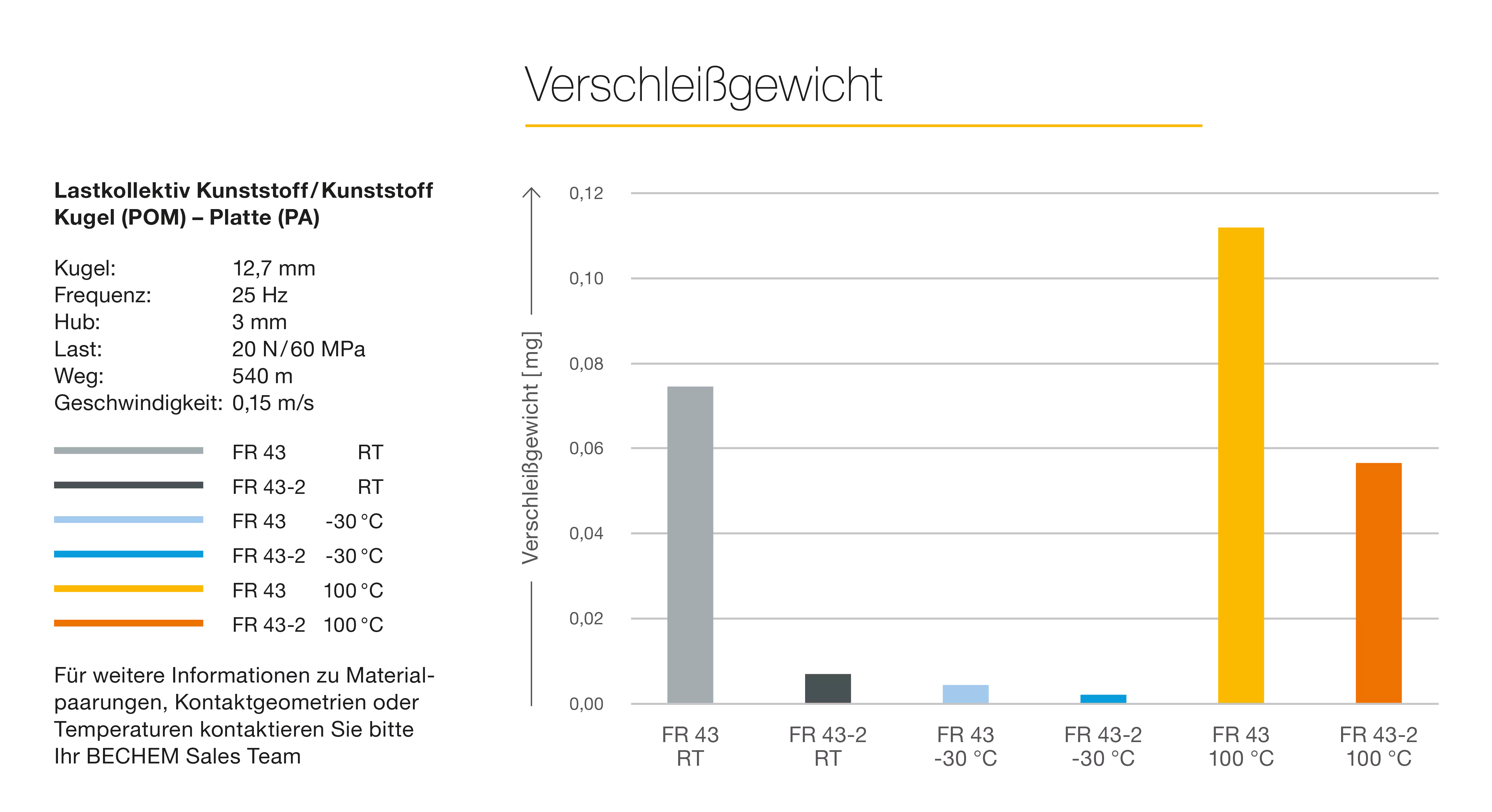 Verschleißgewicht des Berulub FR 43-2