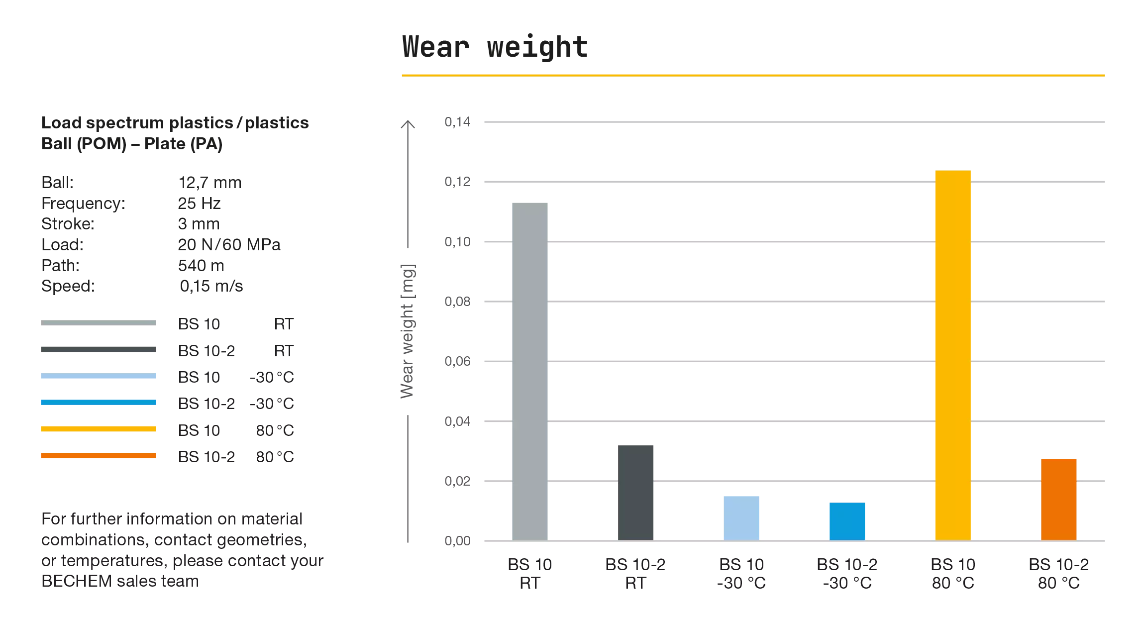 Poids d'usure Berusoft 10-2