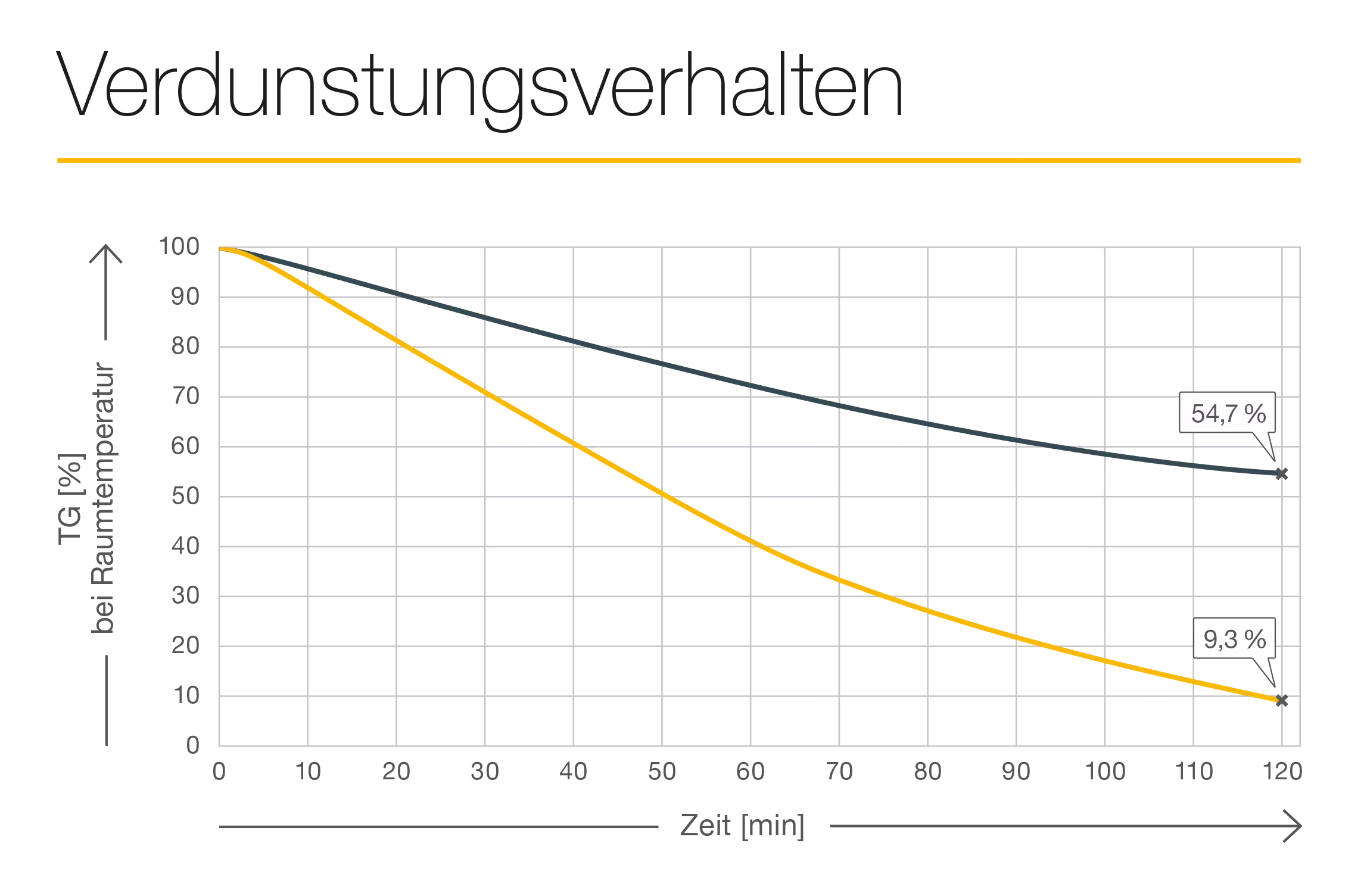 Verdunstungsverhalten der Form E Reihe