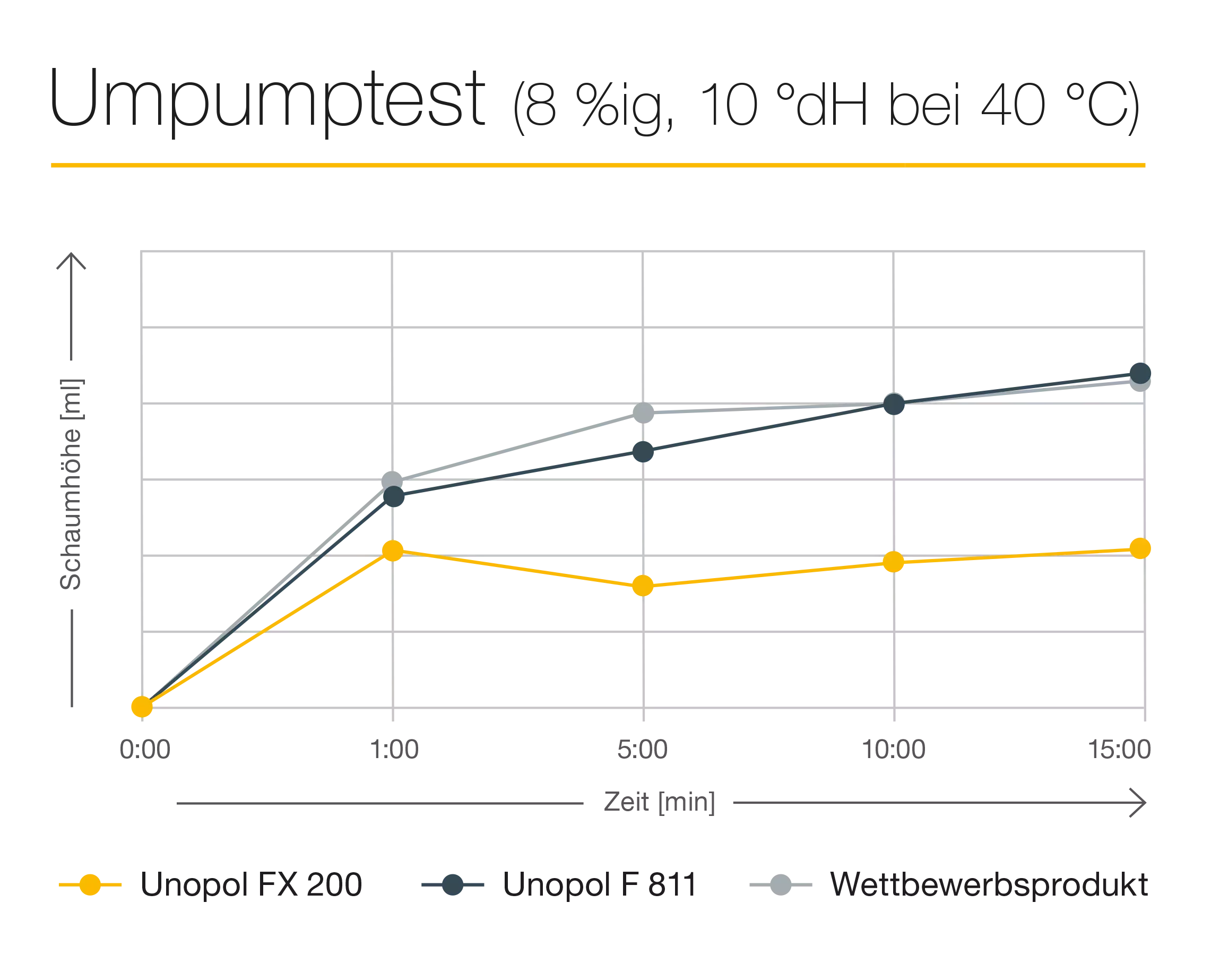 Umpumptest des BECHEM Unopol FX 200