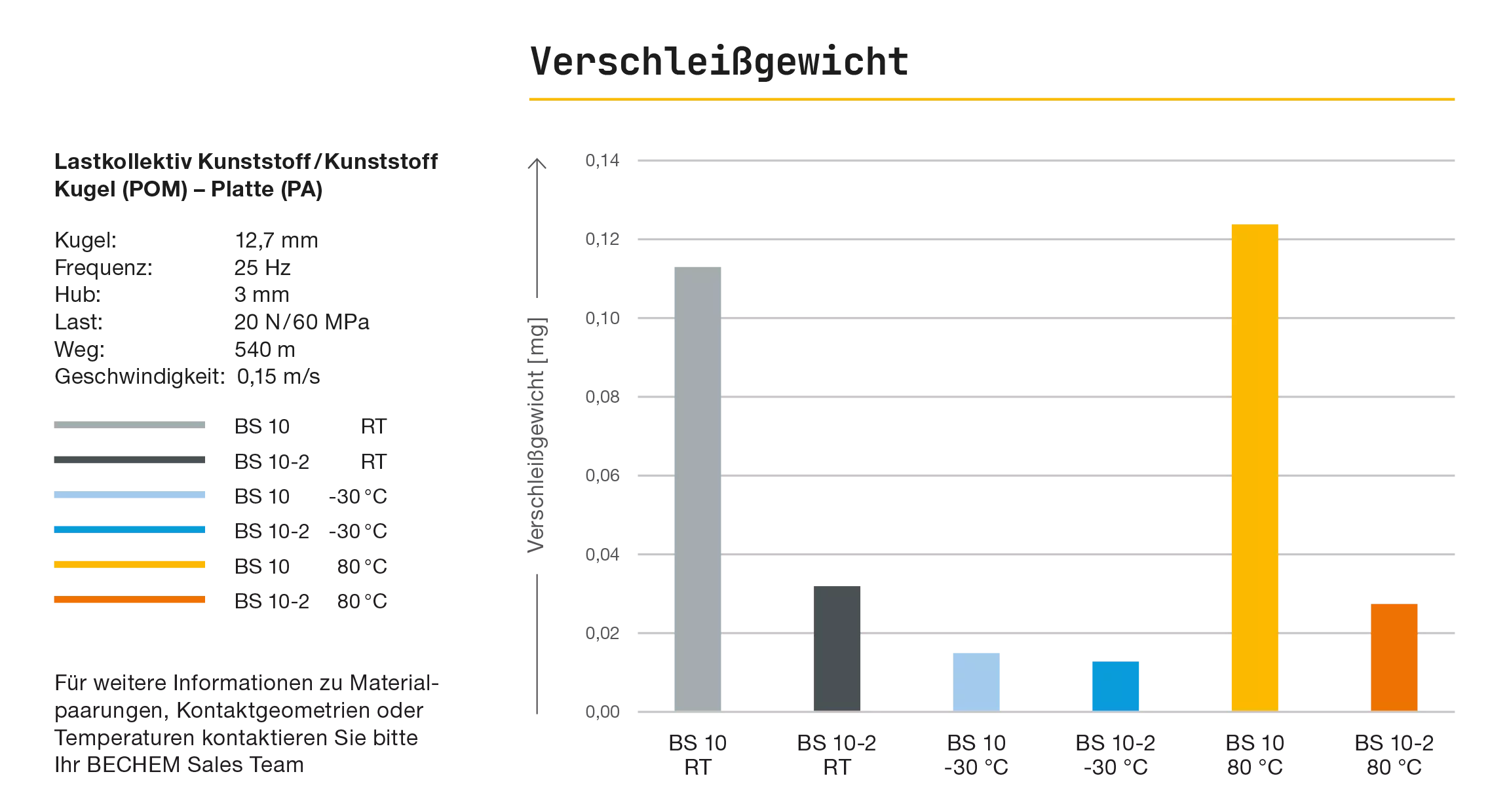 Verschleißgewicht Berusoft 10-2