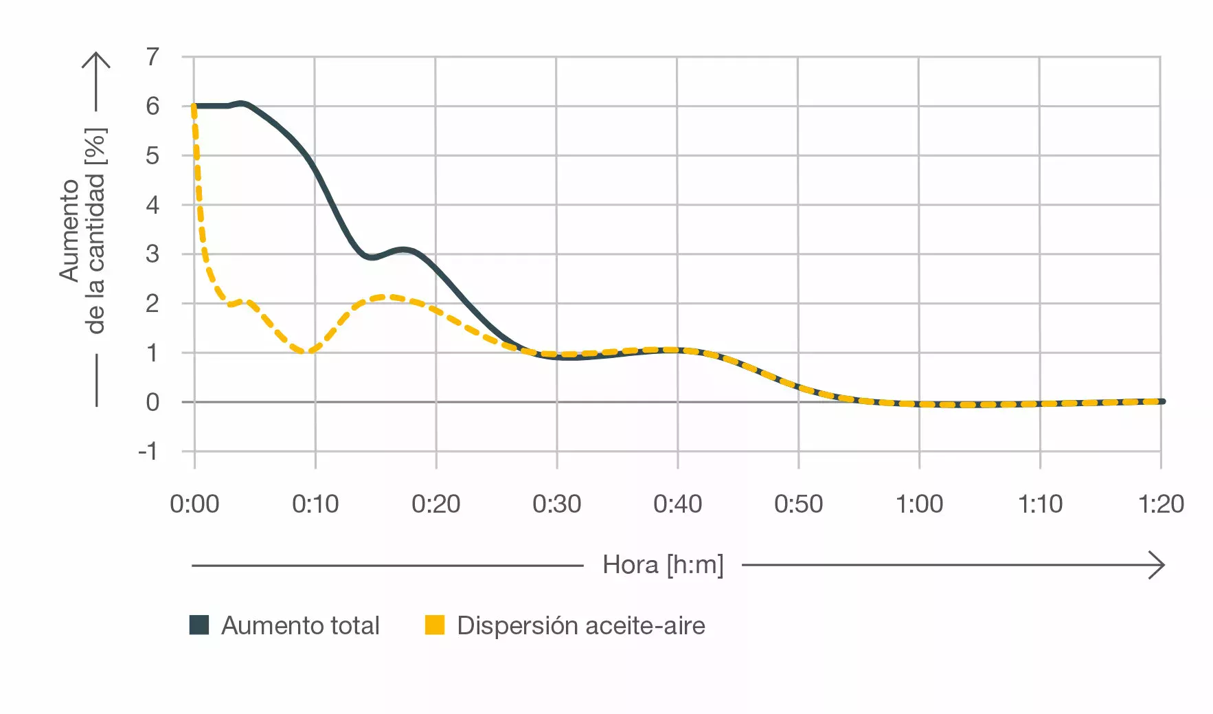 Gráfico de tendencia de la espuma