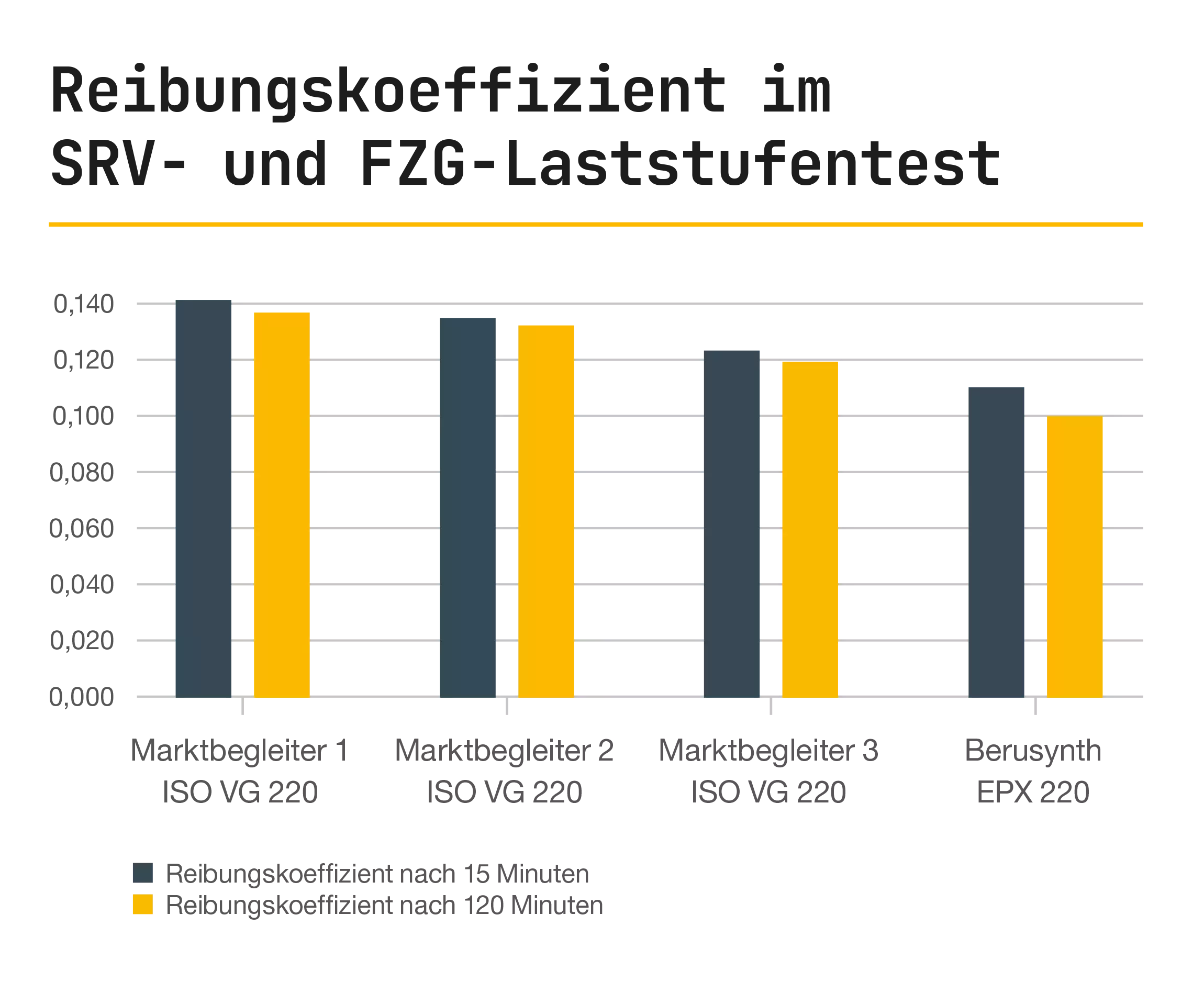 Reibungskoeffizient im SVR- und FZG- Laststufentest